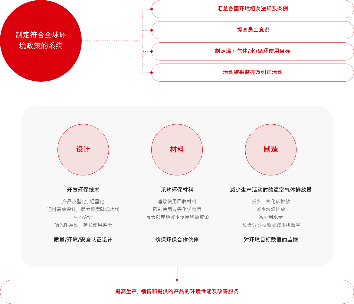 글로벌 환경정책에 부합하는 시스템 마련