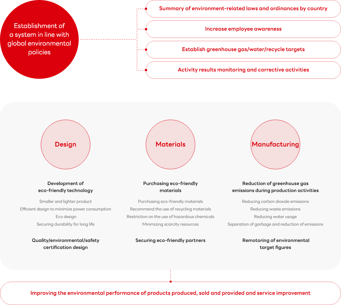 Establishment of a system in line with global environmental policies