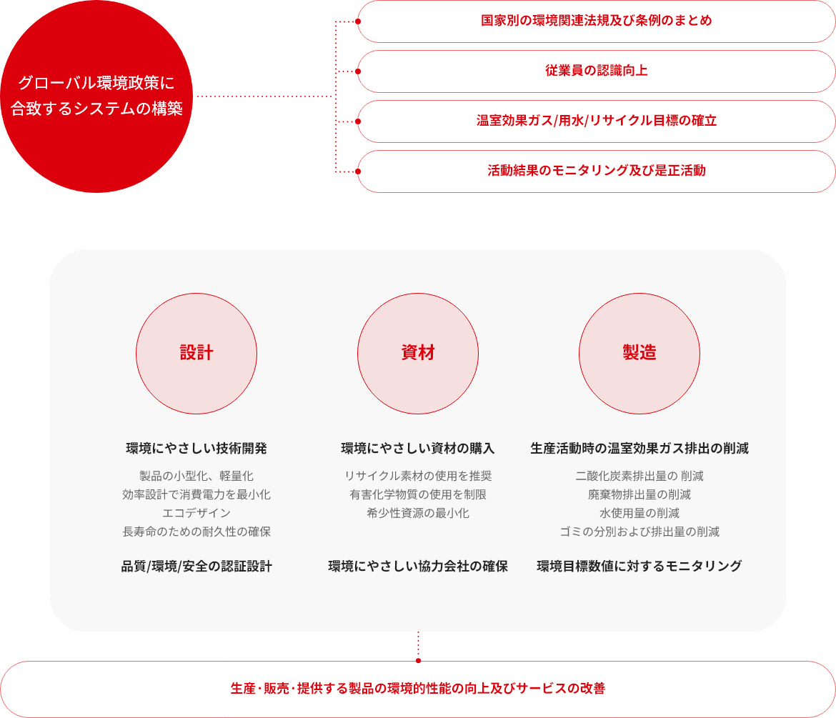 글로벌 환경정책에 부합하는 시스템 마련